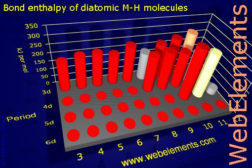 Image showing periodicity of bond enthalpy of diatomic M-H molecules for the d-block chemical elements.