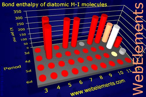 Image showing periodicity of bond enthalpy of diatomic M-I molecules for the d-block chemical elements.