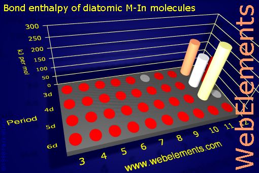 Image showing periodicity of bond enthalpy of diatomic M-In molecules for the d-block chemical elements.