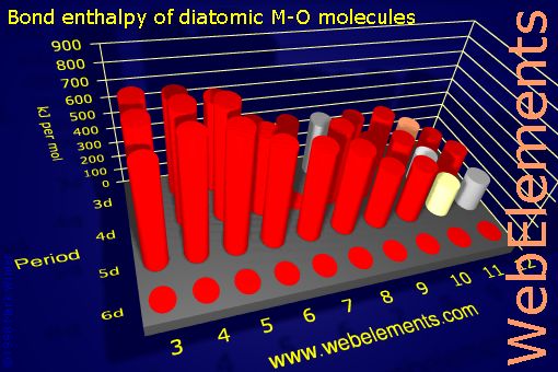 Image showing periodicity of bond enthalpy of diatomic M-O molecules for the d-block chemical elements.