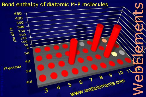 Image showing periodicity of bond enthalpy of diatomic M-P molecules for the d-block chemical elements.