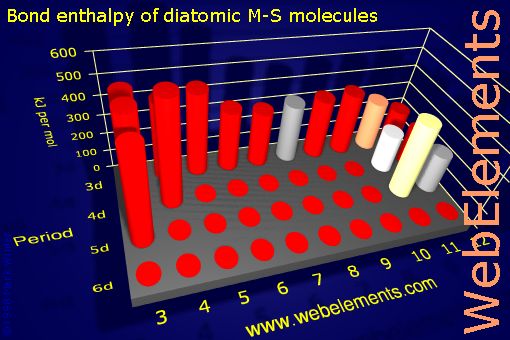 Image showing periodicity of bond enthalpy of diatomic M-S molecules for the d-block chemical elements.