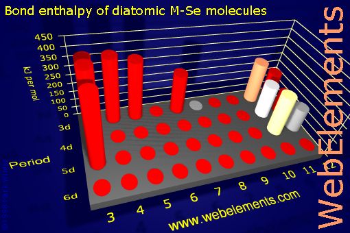 Image showing periodicity of bond enthalpy of diatomic M-Se molecules for the d-block chemical elements.