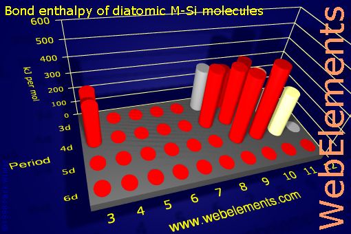 Image showing periodicity of bond enthalpy of diatomic M-Si molecules for the d-block chemical elements.