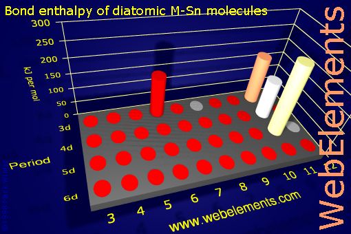 Image showing periodicity of bond enthalpy of diatomic M-Sn molecules for the d-block chemical elements.