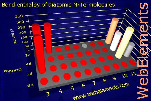 Image showing periodicity of bond enthalpy of diatomic M-Te molecules for the d-block chemical elements.