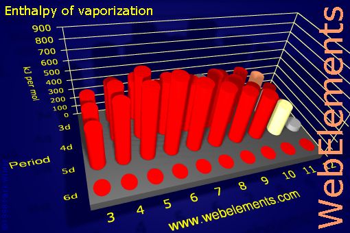 Image showing periodicity of enthalpy of vaporization for the d-block chemical elements.