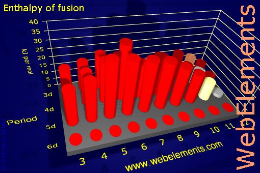 Image showing periodicity of enthalpy of fusion for the d-block chemical elements.