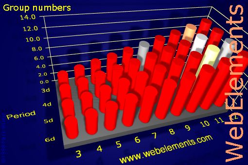 Image showing periodicity of group numbers for the d-block chemical elements.