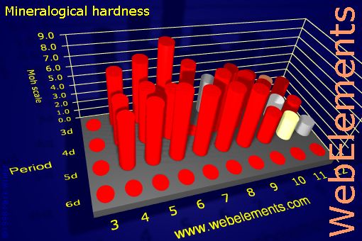 Image showing periodicity of mineralogical hardness for the d-block chemical elements.