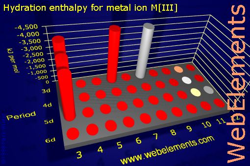 Image showing periodicity of hydration enthalpy for metal ion M[III] for the d-block chemical elements.