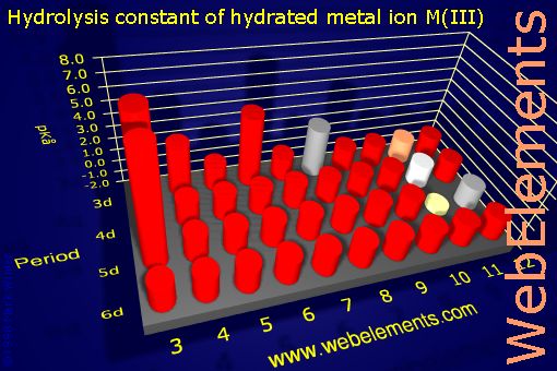 Image showing periodicity of hydrolysis constant of hydrated metal ion M(III) for the d-block chemical elements.