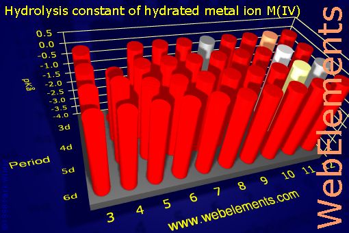 Image showing periodicity of hydrolysis constant of hydrated metal ion M(IV) for the d-block chemical elements.