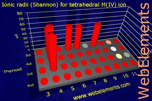 Image showing periodicity of ionic radii (Shannon) for tetrahedral M(IV) ion for the d-block chemical elements.