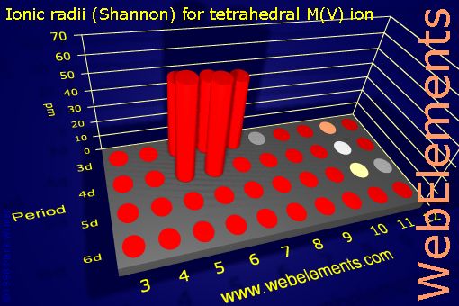 Image showing periodicity of ionic radii (Shannon) for tetrahedral M(V) ion for the d-block chemical elements.