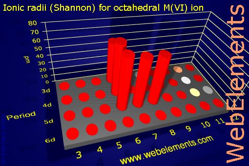 Image showing periodicity of ionic radii (Shannon) for octahedral M(VI) ion for the d-block chemical elements.