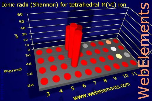 Image showing periodicity of ionic radii (Shannon) for tetrahedral M(VI) ion for the d-block chemical elements.