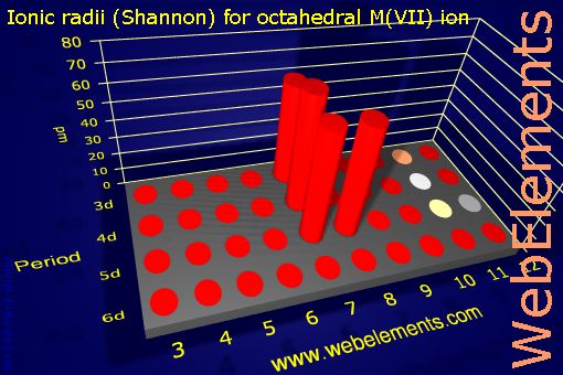 Image showing periodicity of ionic radii (Shannon) for octahedral M(VII) ion for the d-block chemical elements.