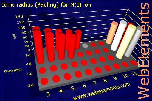 Image showing periodicity of ionic radius (Pauling) for M(I) ion for the d-block chemical elements.