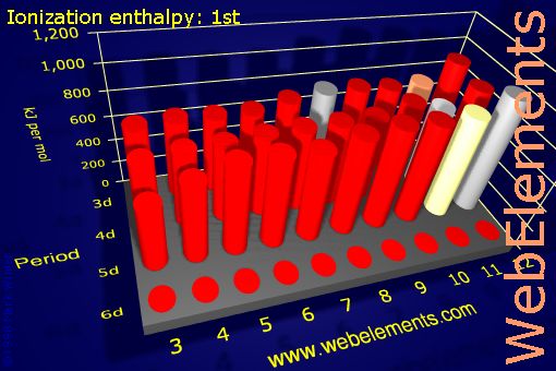 Image showing periodicity of ionization energy: 1st for the d-block chemical elements.