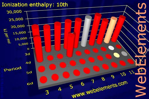 Image showing periodicity of ionization energy: 10th for the d-block chemical elements.