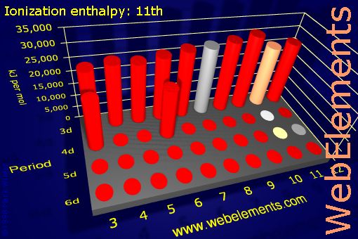 Image showing periodicity of ionization energy: 11th for the d-block chemical elements.