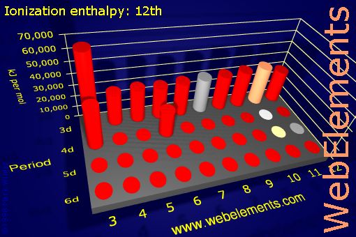 Image showing periodicity of ionization energy: 12th for the d-block chemical elements.