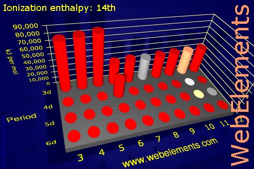 Image showing periodicity of ionization energy: 14th for the d-block chemical elements.