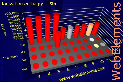 Image showing periodicity of ionization energy: 15th for the d-block chemical elements.