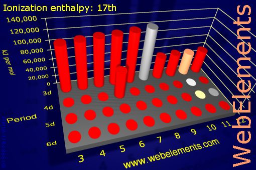 Image showing periodicity of ionization energy: 17th for the d-block chemical elements.