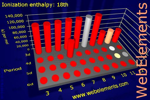 Image showing periodicity of ionization energy: 18th for the d-block chemical elements.