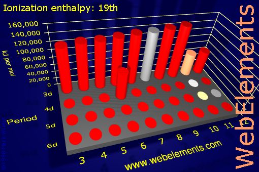 Image showing periodicity of ionization energy: 19th for the d-block chemical elements.