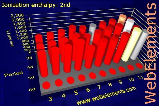 Image showing periodicity of ionization energy: 2nd for the d-block chemical elements.