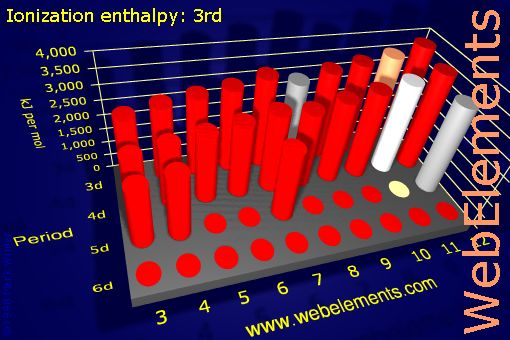 Image showing periodicity of ionization energy: 3rd for the d-block chemical elements.