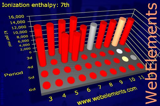 Image showing periodicity of ionization energy: 7th for the d-block chemical elements.