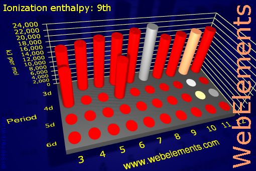 Image showing periodicity of ionization energy: 9th for the d-block chemical elements.