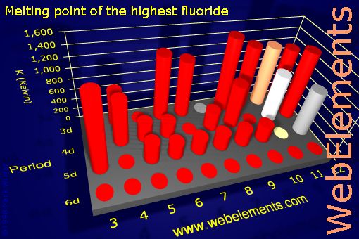 Image showing periodicity of melting point of the highest fluoride for the d-block chemical elements.