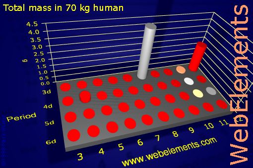 Image showing periodicity of total mass in 70 kg human for the d-block chemical elements.