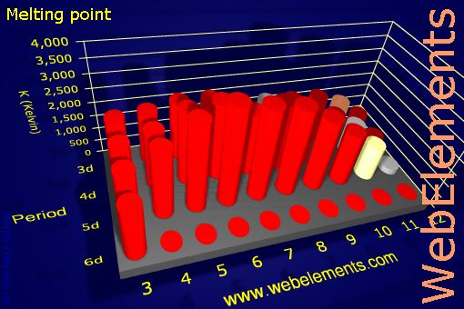 Image showing periodicity of melting point for the d-block chemical elements.