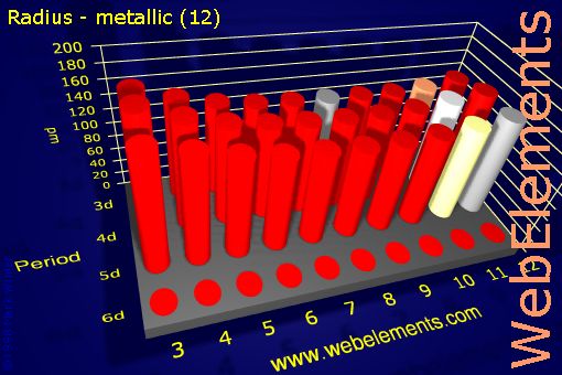 Image showing periodicity of radius - metallic (12) for the d-block chemical elements.