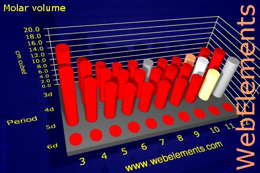 Image showing periodicity of molar volume for the d-block chemical elements.