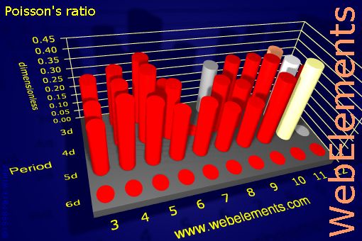 Image showing periodicity of poisson's ratio for the d-block chemical elements.