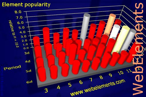 Image showing periodicity of element popularity for the d-block chemical elements.