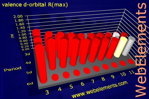 Image showing periodicity of valence d-orbital R(max) for the d-block chemical elements.