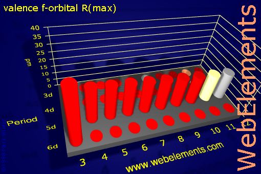 Image showing periodicity of valence f-orbital R(max) for the d-block chemical elements.