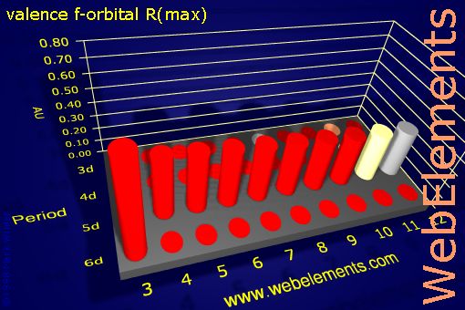 Image showing periodicity of valence f-orbital R(max) for the d-block chemical elements.