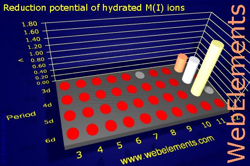 Image showing periodicity of reduction potential of hydrated M(I) ions for the d-block chemical elements.