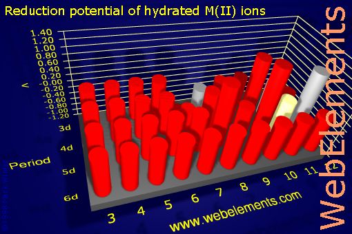 Image showing periodicity of reduction potential of hydrated M(II) ions for the d-block chemical elements.