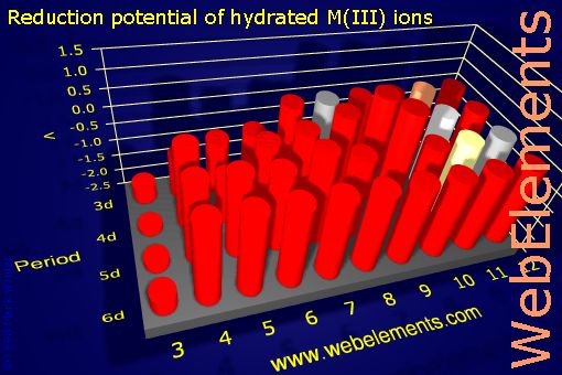 Image showing periodicity of reduction potential of hydrated M(III) ions for the d-block chemical elements.