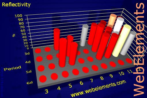 Image showing periodicity of reflectivity for the d-block chemical elements.